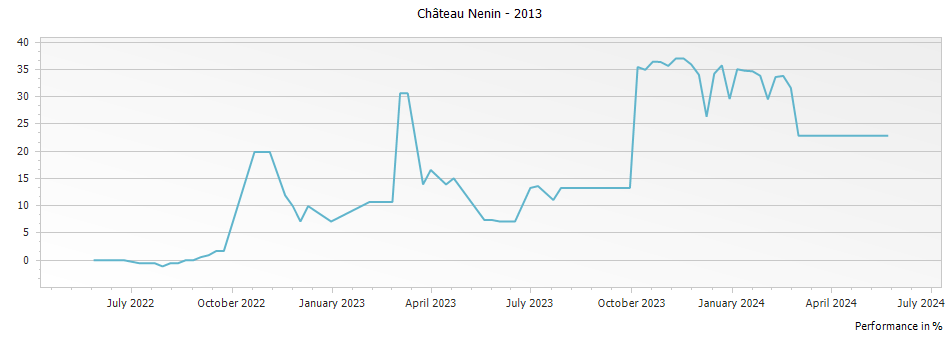 Graph for Chateau Nenin Pomerol – 2013