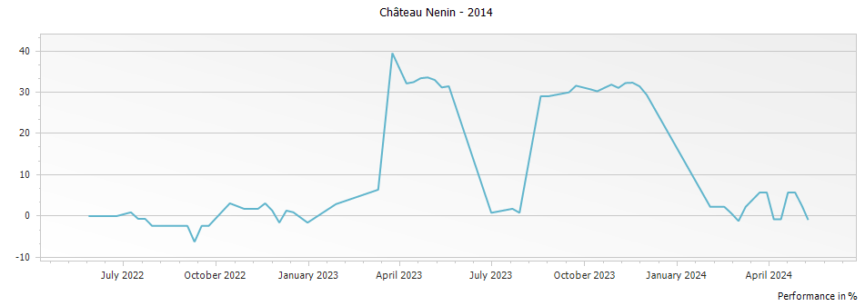 Graph for Chateau Nenin Pomerol – 2014
