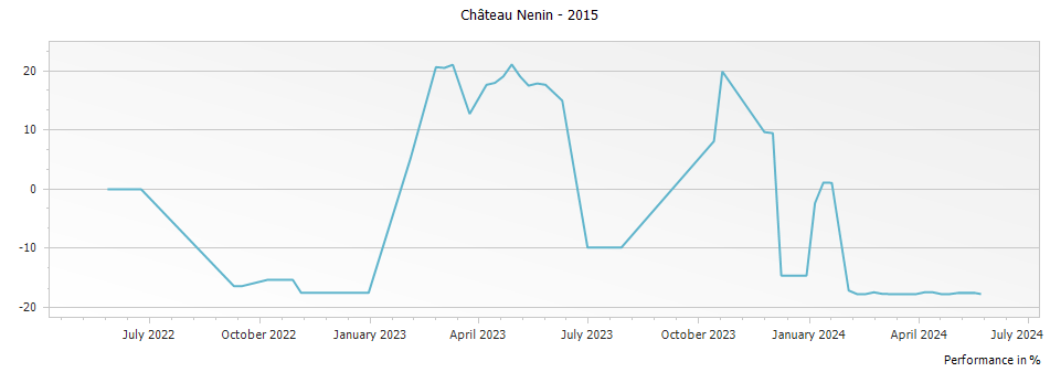 Graph for Chateau Nenin Pomerol – 2015