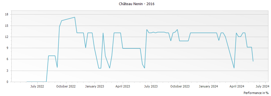 Graph for Chateau Nenin Pomerol – 2016