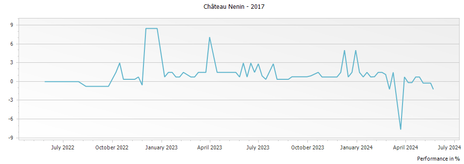 Graph for Chateau Nenin Pomerol – 2017