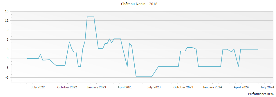 Graph for Chateau Nenin Pomerol – 2018