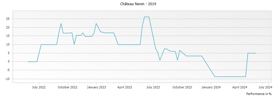 Graph for Chateau Nenin Pomerol – 2019