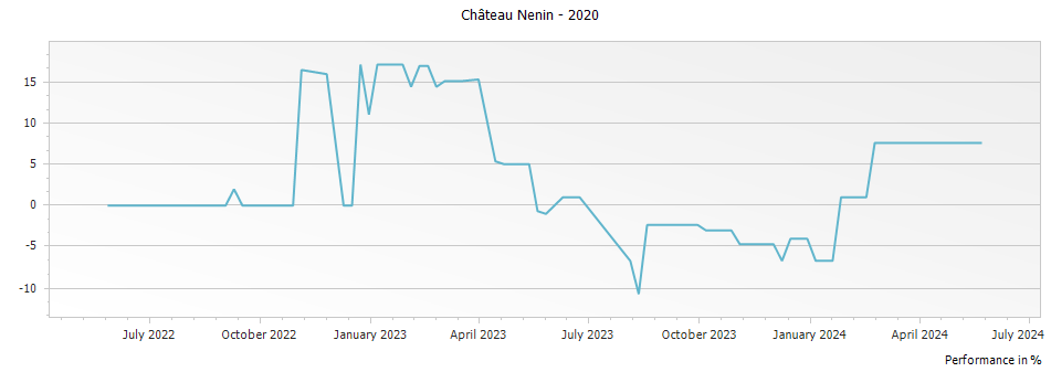 Graph for Chateau Nenin Pomerol – 2020