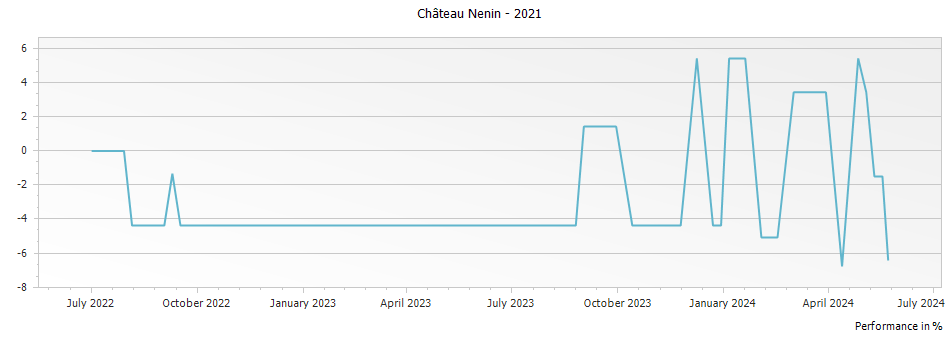 Graph for Chateau Nenin Pomerol – 2021