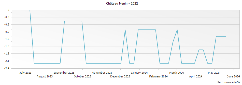 Graph for Chateau Nenin Pomerol – 2022