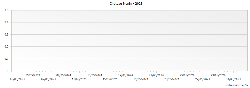 Graph for Chateau Nenin Pomerol – 2023