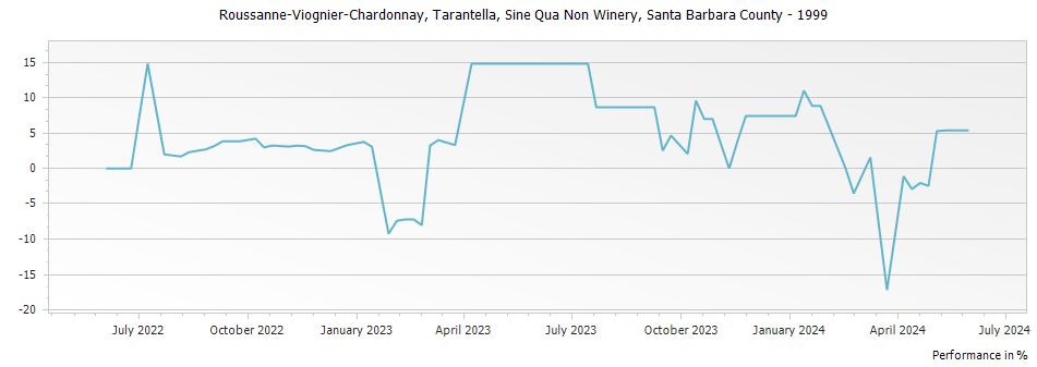 Graph for Sine Qua Non Tarantella Roussanne-Viognier-Chardonnay Santa Barbara County – 1999