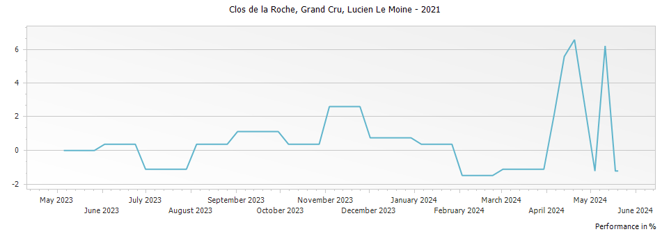 Graph for Lucien Le Moine Clos de la Roche Grand Cru – 2021