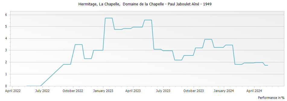 Graph for Paul Jaboulet Aine La Chapelle Hermitage – 1949