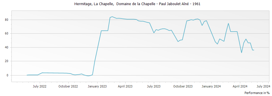 Graph for Paul Jaboulet Aine La Chapelle Hermitage – 1961