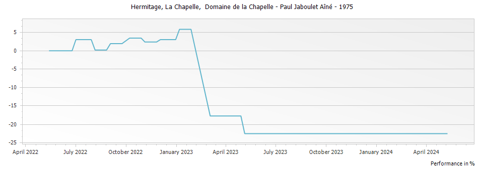 Graph for Paul Jaboulet Aine La Chapelle Hermitage – 1975