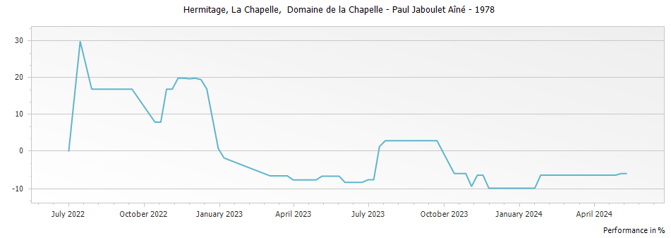 Graph for Paul Jaboulet Aine La Chapelle Hermitage – 1978