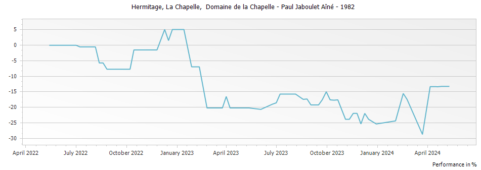 Graph for Paul Jaboulet Aine La Chapelle Hermitage – 1982