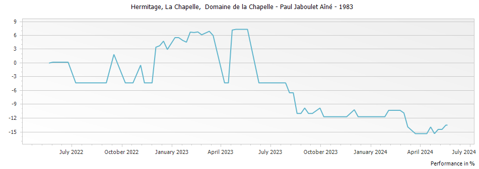 Graph for Paul Jaboulet Aine La Chapelle Hermitage – 1983