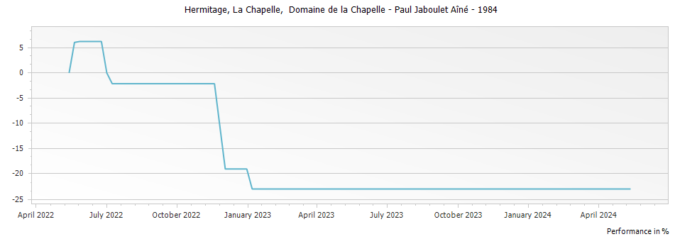 Graph for Paul Jaboulet Aine La Chapelle Hermitage – 1984
