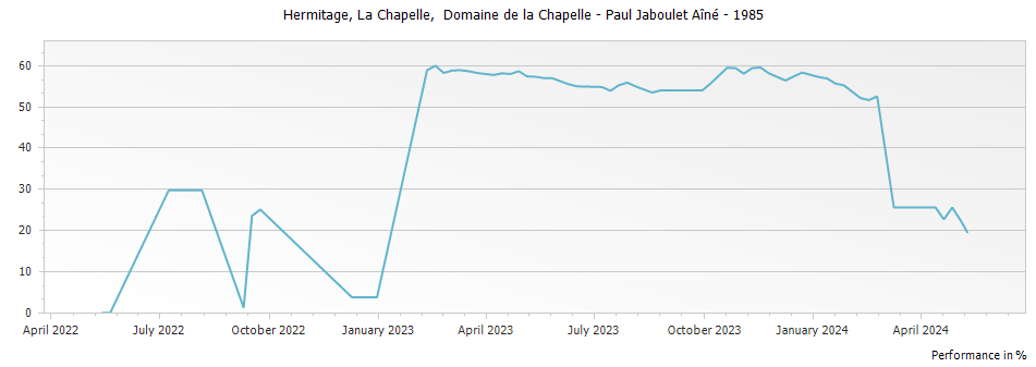 Graph for Paul Jaboulet Aine La Chapelle Hermitage – 1985