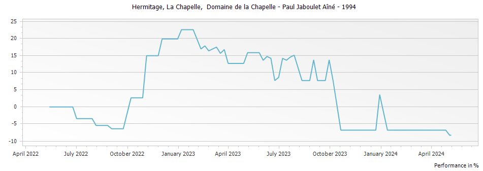 Graph for Paul Jaboulet Aine La Chapelle Hermitage – 1994