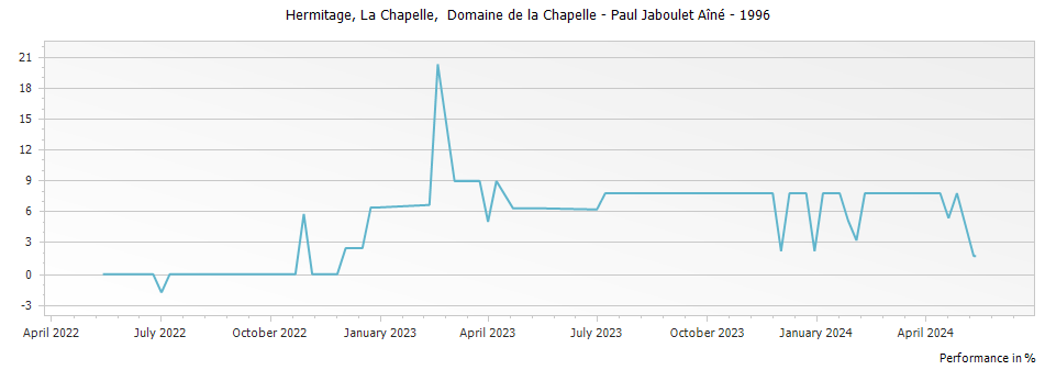 Graph for Paul Jaboulet Aine La Chapelle Hermitage – 1996