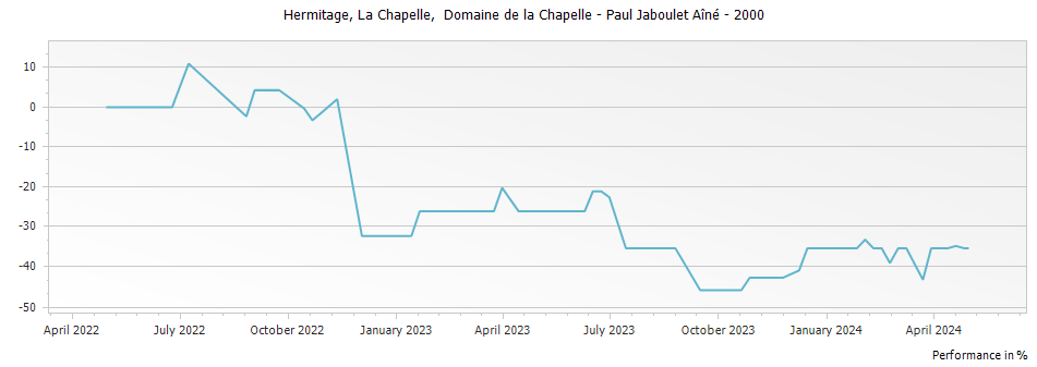 Graph for Paul Jaboulet Aine La Chapelle Hermitage – 2000