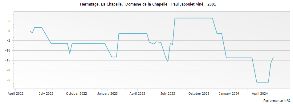 Graph for Paul Jaboulet Aine La Chapelle Hermitage – 2001