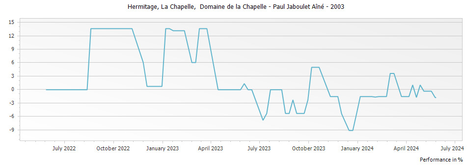 Graph for Paul Jaboulet Aine La Chapelle Hermitage – 2003