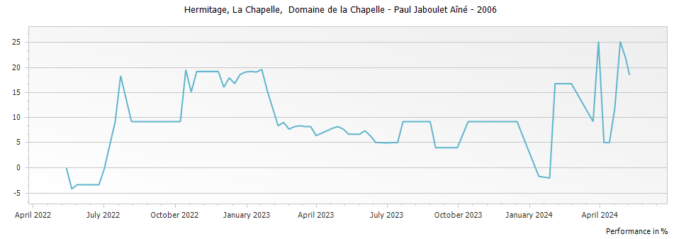 Graph for Paul Jaboulet Aine La Chapelle Hermitage – 2006