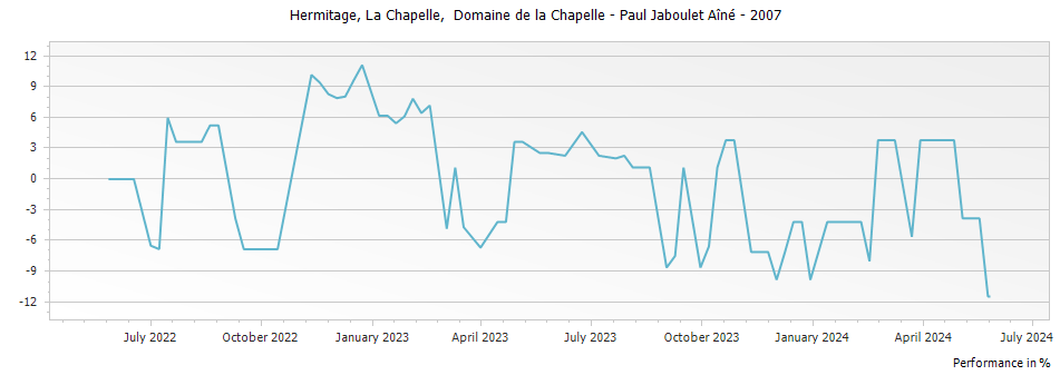 Graph for Paul Jaboulet Aine La Chapelle Hermitage – 2007