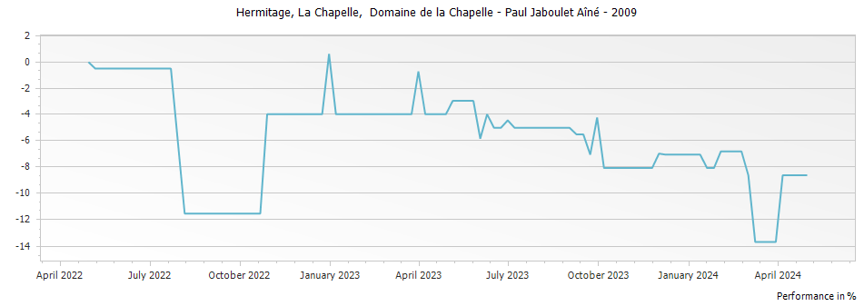 Graph for Paul Jaboulet Aine La Chapelle Hermitage – 2009