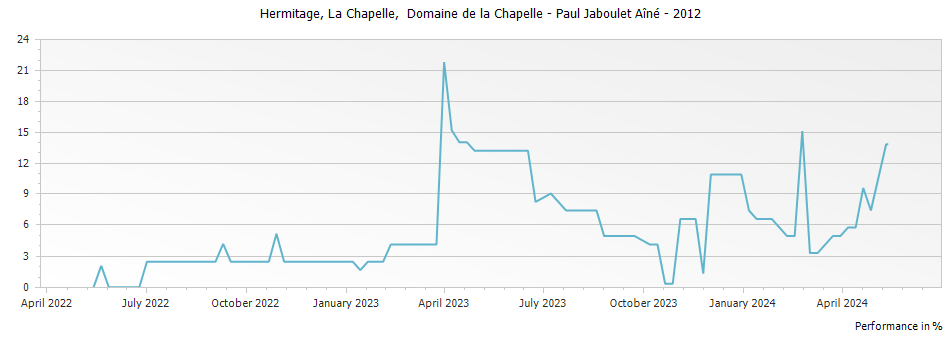 Graph for Paul Jaboulet Aine La Chapelle Hermitage – 2012