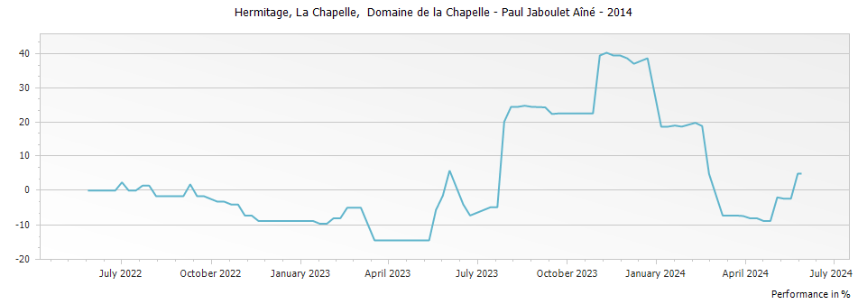 Graph for Paul Jaboulet Aine La Chapelle Hermitage – 2014