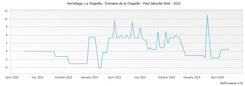 Graph for Paul Jaboulet Aine La Chapelle Hermitage – 2015