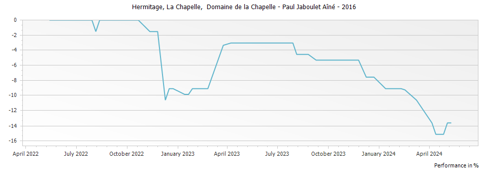 Graph for Paul Jaboulet Aine La Chapelle Hermitage – 2016