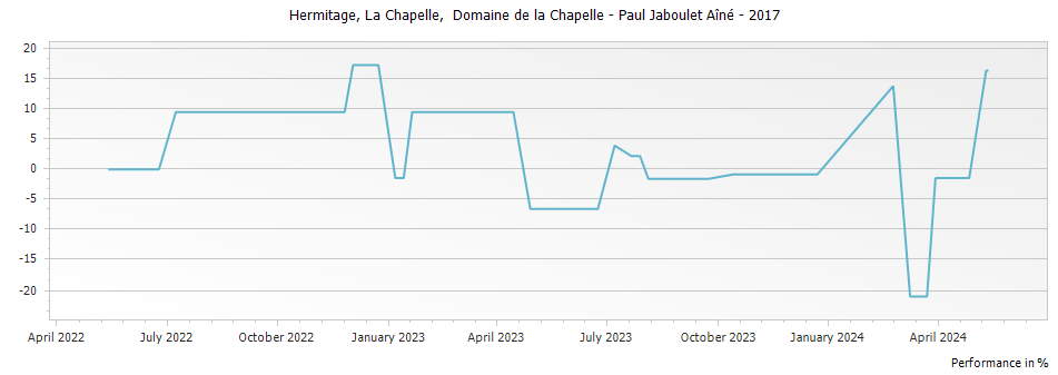Graph for Paul Jaboulet Aine La Chapelle Hermitage – 2017