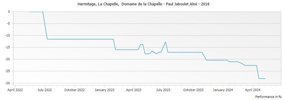 Graph for Paul Jaboulet Aine La Chapelle Hermitage – 2018