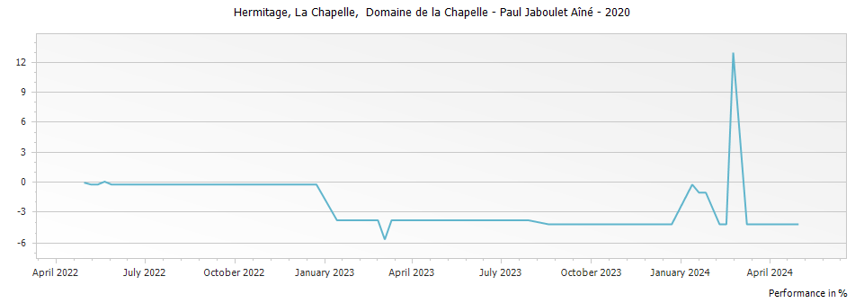 Graph for Paul Jaboulet Aine La Chapelle Hermitage – 2020
