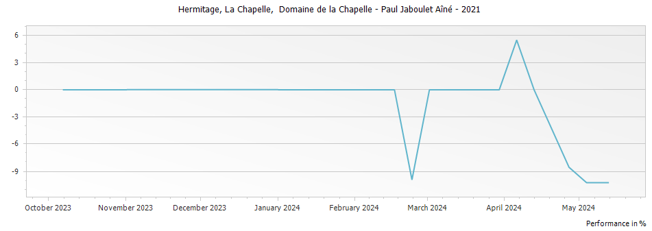 Graph for Paul Jaboulet Aine La Chapelle Hermitage – 2021