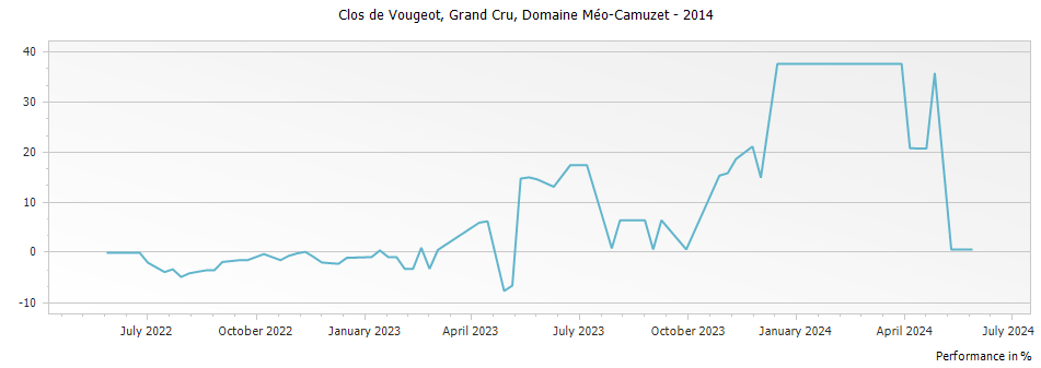 Graph for Domaine Meo-Camuzet Clos de Vougeot Grand Cru – 2014