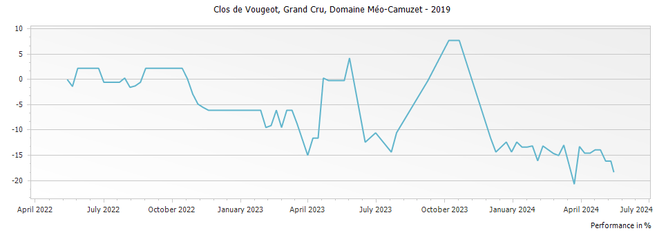 Graph for Domaine Meo-Camuzet Clos de Vougeot Grand Cru – 2019
