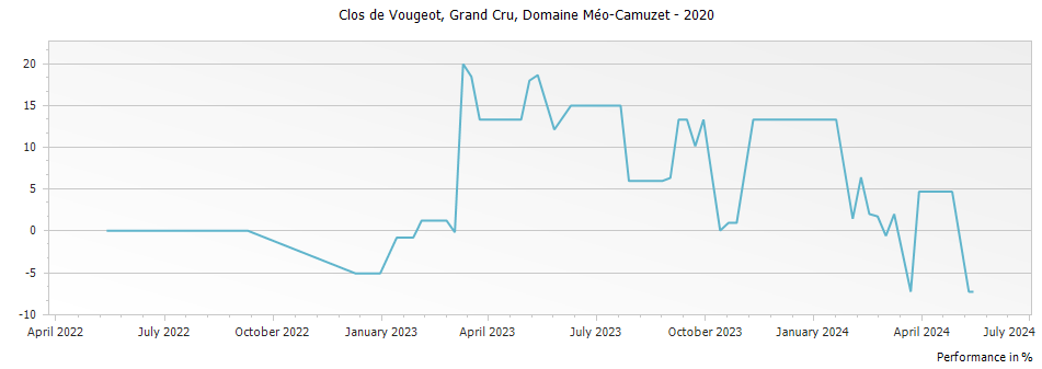 Graph for Domaine Meo-Camuzet Clos de Vougeot Grand Cru – 2020