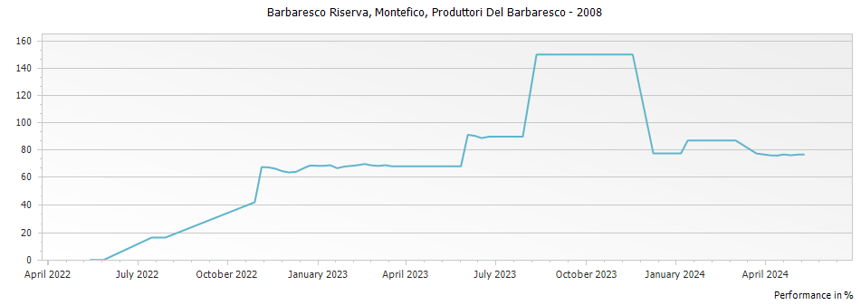 Graph for Produttori Del Barbaresco Montefico Barbaresco Riserva DOCG – 2008