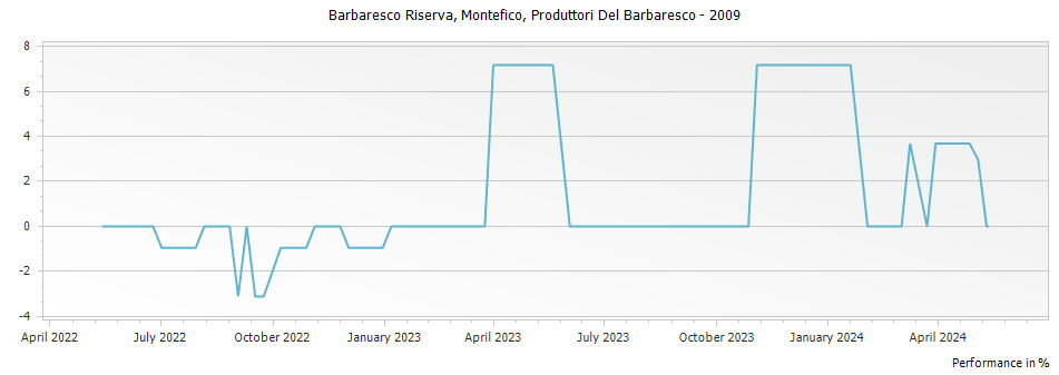 Graph for Produttori Del Barbaresco Montefico Barbaresco Riserva DOCG – 2009