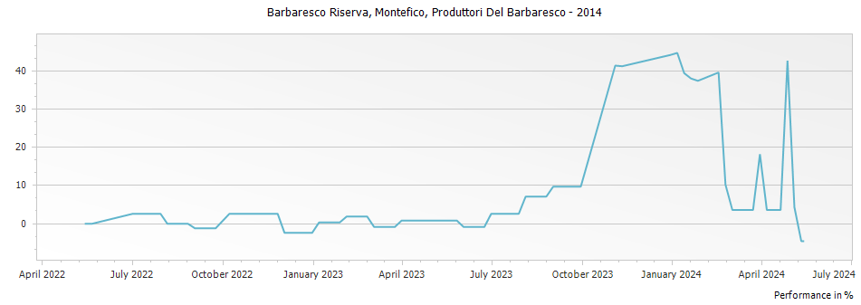 Graph for Produttori Del Barbaresco Montefico Barbaresco Riserva DOCG – 2014