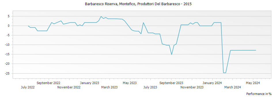 Graph for Produttori Del Barbaresco Montefico Barbaresco Riserva DOCG – 2015