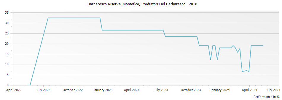 Graph for Produttori Del Barbaresco Montefico Barbaresco Riserva DOCG – 2016
