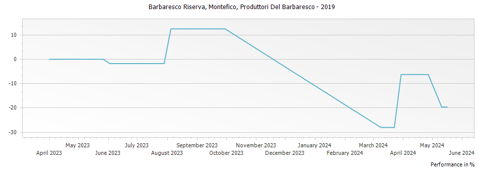 Graph for Produttori Del Barbaresco Montefico Barbaresco Riserva DOCG – 2019