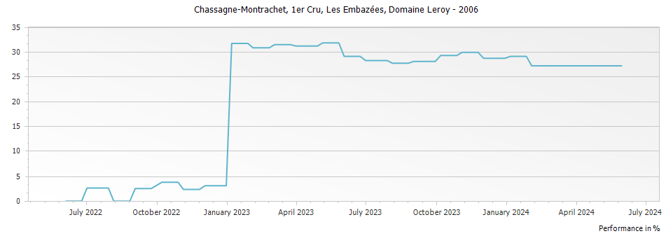 Graph for Domaine Leroy Chassagne-Montrachet Les Embazees Premier Cru – 2006