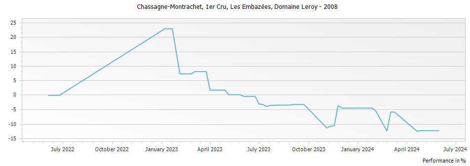 Graph for Domaine Leroy Chassagne-Montrachet Les Embazees Premier Cru – 2008