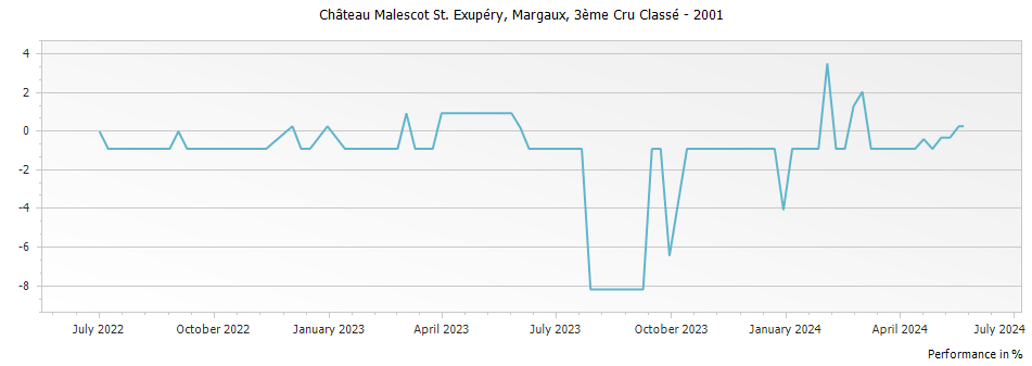 Graph for Chateau Malescot St. Exupery Margaux – 2001