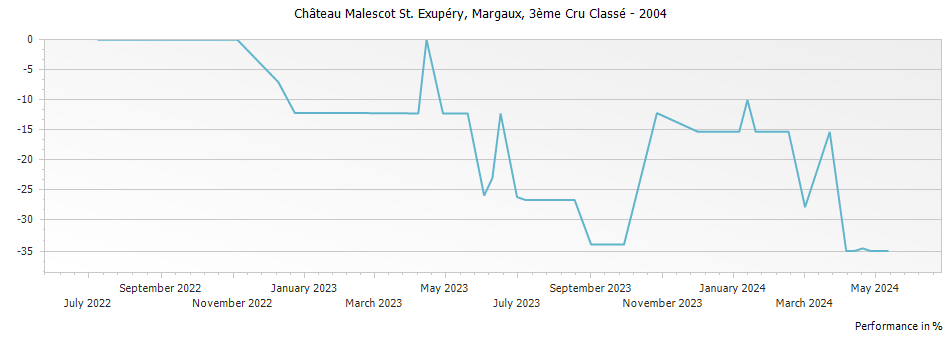 Graph for Chateau Malescot St. Exupery Margaux – 2004